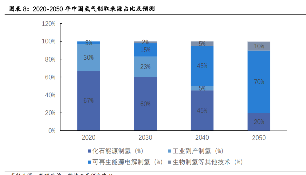 氢能源行业专题报告：有望成为21世纪的终极能源